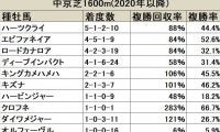 【京都金杯 血統データ分析】昨年はハーツクライが最多となる勝利数を記録