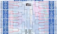 【2回戦まとめ】前回大会準優勝の青森山田が広島皆実を下す！ 東福岡や市立船橋など強豪校が順当に勝ち上がり《高校サッカー選手権》
