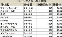 【チューリップ賞 血統データ分析】ディープインパクト系新種牡馬の2連覇なるか