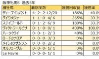 【阪神牝馬S 血統データ分析】ディープインパクト産駒の連続連対記録にも注目