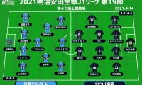 【J1注目プレビュー|第19節:川崎Fvs福岡】4連勝中の首位・川崎F、福岡は強豪とアウェイ3連戦のラスト