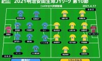 【J1注目プレビュー|第10節:横浜FCvs仙台】取り残された両者、初勝利を掴むのはどっちだ