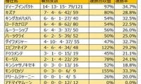 【マイラーズC 血統データ分析】勝利数ではディープインパクト系が1・2位、それを3・4・5位で追いかけるキングカメハメハ系
