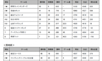 B.LEAGUE 2020-21シーズン B2最終順位が確定、B2 PLAYOFFS 2020-21は5月7日（金）に開幕
