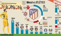 メッシ アトレティコにとっての“災厄”、2番目に得意とするチームに