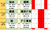 「サッカー批評のtoto予想」（第1240回）5月15・16日「J試合勝敗予想」　宮本恒靖監督解任のG大阪は浦和戦！鹿島vs横浜FMの好調勢対決