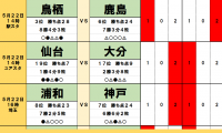 「サッカー批評のtoto予想」（第1241回）5月22・23日　好調3位鳥栖vs猛追鹿島、仙台はホームで大分とサバイバル！