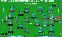 【J1注目プレビュー|第15節:川崎Fvs横浜FC】無敗は新記録の「22」に伸びた首位が初白星の最下位を迎える