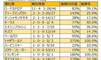 【葵S 血統データ分析】他の追随を許さぬロードカナロア、スクリーンヒーロー系の一発にも注意