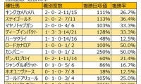 【目黒記念 血統データ分析】ディープインパクトは人気薄のヒモ荒れ傾向