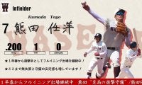 【緊急】令和３年度春季早慶戦　注目選手特集　７ 熊田任洋