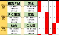 「サッカー批評のtoto予想」（第1242回）5月30日「仙台対C大阪」と横浜FM、ガンバに漂う「波乱の予感」