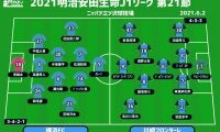 【J1注目プレビュー|第21節:横浜FCvs川崎F】理由は違えど戦力が整わない両者、王者は5名不在でどう戦う？