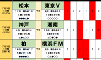 「サッカー批評のtoto予想」（第1247回）7月3・4日　上昇中の横浜FMが「梅雨空の下でスリップ」!?