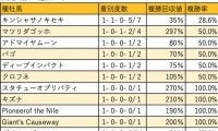 【函館2歳S 血統データ分析】好走種牡馬は幅広く、新種牡馬の産駒も活躍