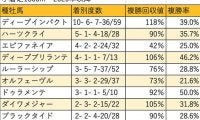 【中京記念 血統データ分析】勝利数ではディープインパクトが圧倒、後継ディープブリランテも存在感を示す