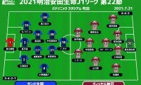 【J1注目プレビュー|第22節:G大阪vs神戸】勝てば降格圏脱出のG大阪、エース退団の神戸はどう点を取る？