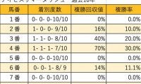 【アイビスサマーダッシュ 枠順データ分析】セオリー通り、外枠が好走率・回収率とも優勢