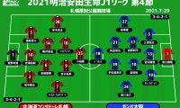 【J1注目プレビュー|第4節:札幌vsG大阪】20日ぶりのリーグ戦の札幌、降格圏脱出のG大阪を迎え撃つ