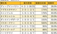 【関屋記念 血統データ分析】目下3連覇中のディープインパクト、今年は後継キズナも注目される