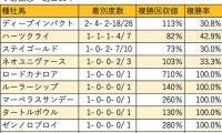 【小倉記念 血統データ分析】昨年は格上挑戦のロードカナロア産駒が10人気で勝利