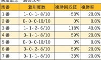 【関屋記念 枠順データ分析】7・8枠で実に8勝、13連対と圧倒的な好成績