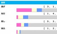 【キーンランドC／脚質傾向】注目は5勝を挙げている差し脚質　上位人気想定のレイハリアにちらつく影とは