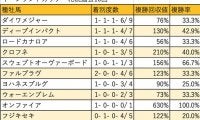 【キーンランドC 血統データ分析】ディープインパクト系は好相性、後継種牡馬の動向にも注目