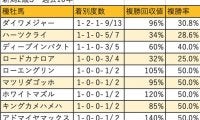 【新潟2歳S 血統データ分析】さまざまな種牡馬が台頭するなか、ダイワメジャーが複数頭の好走馬を送り出す