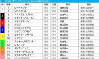 【キーンランドC／枠順】快速牝馬メイケイエールの3枠は過去10年勝利なし、複勝率はわずか5.3%