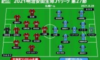 【J1注目プレビュー|第27節:札幌vs川崎F】かつては札幌が圧倒したカード、土のついた王者はどう立ち上がる？