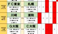 「サッカー批評のtoto予想」（第1255回）9月4・5日　カップ戦に潜む落とし穴　浦和は川崎と好相性!?