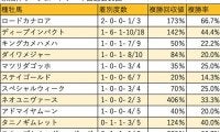 【京成杯AH 血統データ分析】昨年はハナ差2着の惜敗、ディープインパクト産駒が毎年好走
