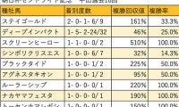 【セントライト記念 血統データ分析】ステイゴールド系の一発に要注意