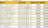 【オールカマー 血統データ分析】ディープインパクトとステイゴールドが2勝で並ぶ
