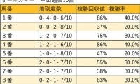 【オールカマー 枠順データ分析】好走数は拮抗も、馬券的には内枠重視が良さそう