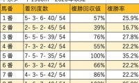 【シリウスS 枠順データ分析】1-3枠が複勝回収率50％前後と今ひとつ
