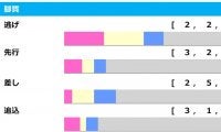 【毎日王冠／脚質傾向】GI馬の始動戦は波乱の様相か　馬券的中のヒントは「逃げ馬」を見つける事