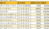 【毎日王冠 血統データ分析】ディープインパクト×Storm Catが3勝・2着1回と活躍