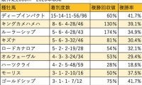 【秋華賞 血統データ分析】ディープインパクトやキングカメハメハの上位人気馬は堅実
