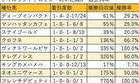 【府中牝馬S 血統データ分析】上位人気馬を過信しづらいディープインパクト