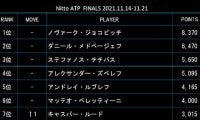  最終戦ランク ノリー浮上で混戦 