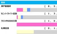 【菊花賞／前走ローテ】神戸新聞杯組を素直に信頼も、別路線組に勝率100％データ
