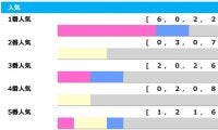【菊花賞／人気傾向】圧倒的人気馬は好成績も、オッズ混戦なら“大波乱”の様相