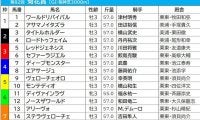 【菊花賞／枠順】ステラヴェローチェの7枠は阪神開催でマイナス材料　注目は最多4勝の「8枠」