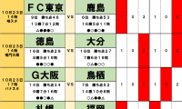 「サッカー批評のtoto予想」（第1262回）10月23・24日　熱い「残留直接対決」で大分トリニータが降格圏脱出!?　横浜FCも来季J1へまた一歩前進か