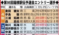強さを持って夢の舞台へー第98回東京箱根間往復大学駅伝競走予選会展望