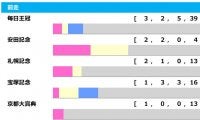 【天皇賞・秋／前走ローテ】毎日王冠組は最多勝利も勝率6.1%、データが後押しする別路線組とは