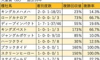 【天皇賞・秋 血統データ分析】直近3年はキングカメハメハ系種牡馬の産駒が勝利