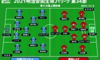 【J1注目プレビュー|第34節:川崎Fvs浦和】ホームで連覇達成なるか!? 3位争う浦和はルヴァンの再現を